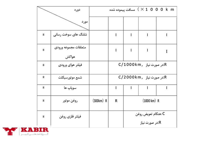 جدول راهنمای نگهداری از موتور سیکلت کلیک